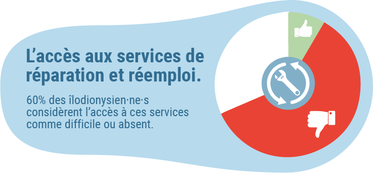 Graphique : avis des habitants de l'île-saint-denis sur les services de réparartion, réemploi et upcycling