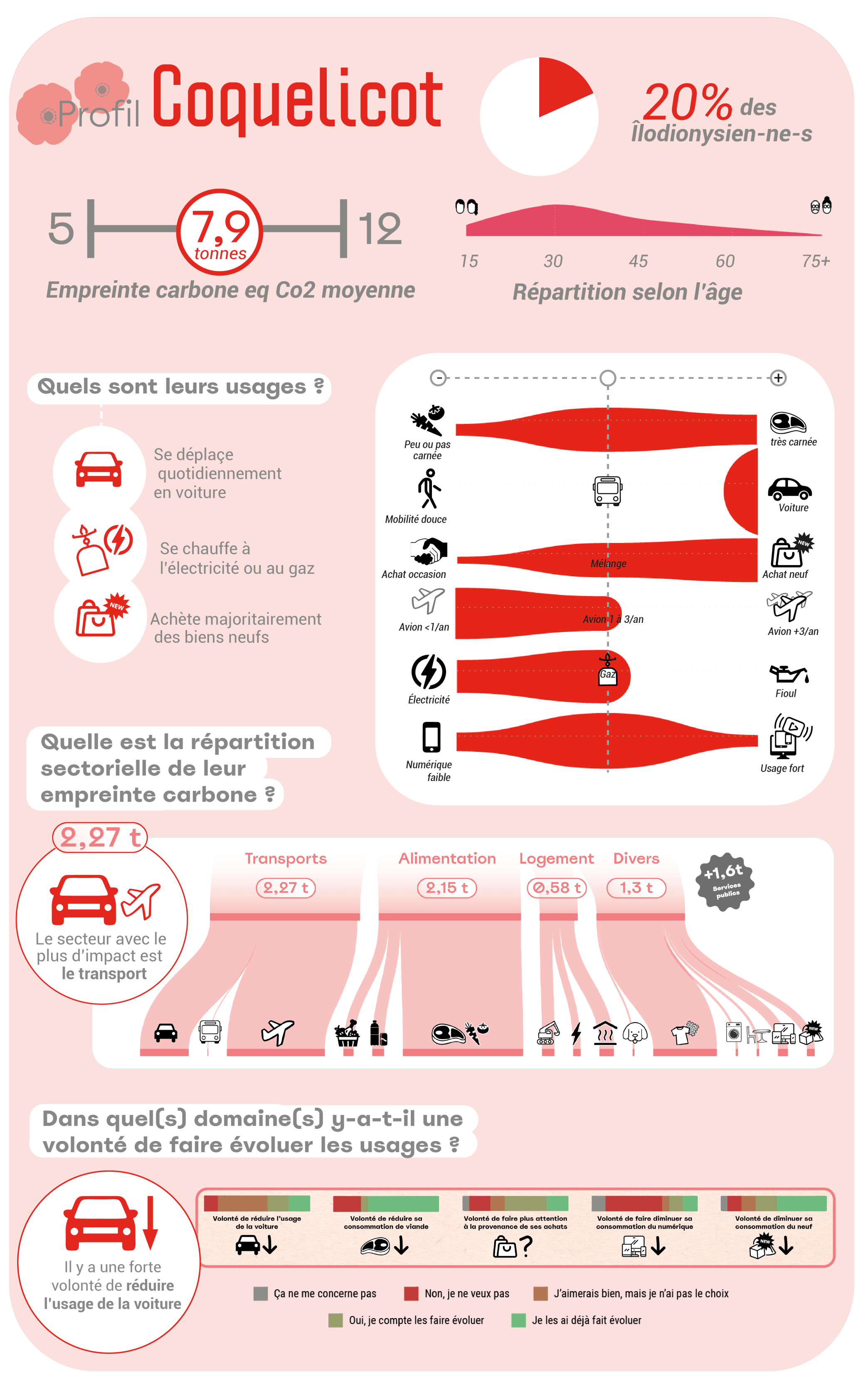 Fiche du profil d'usages 