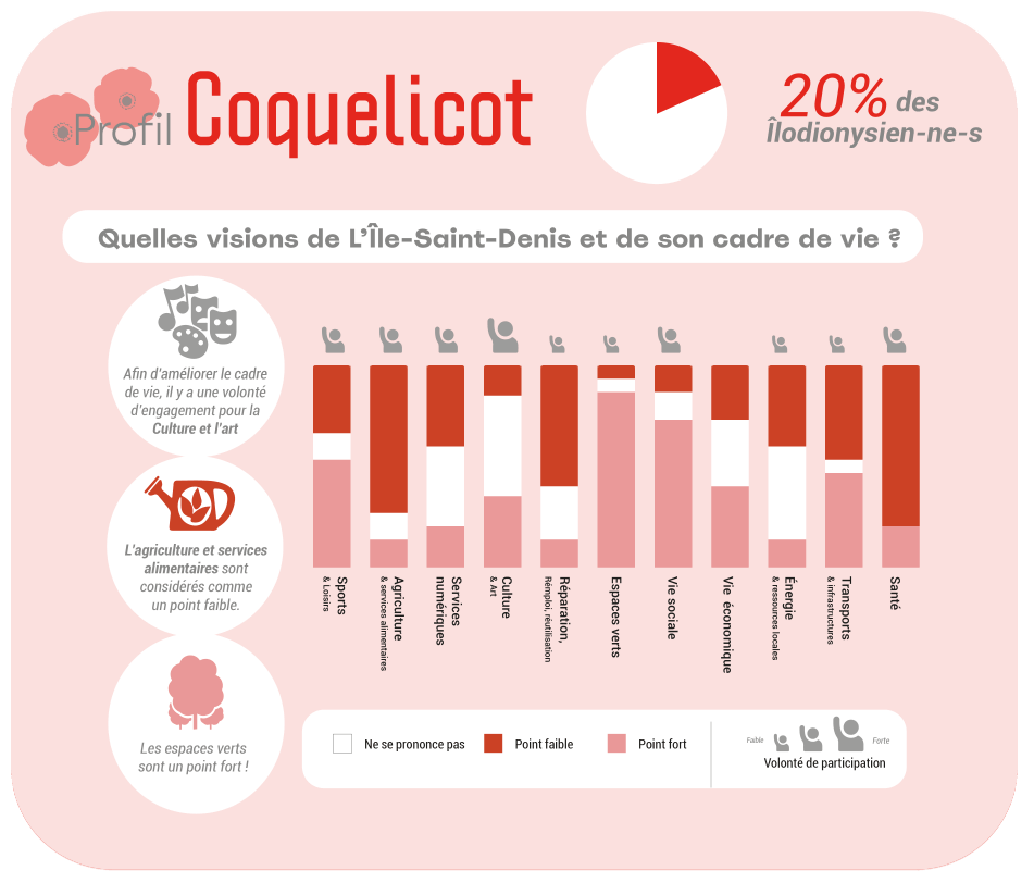 Fiche des volontés - Coquelicot