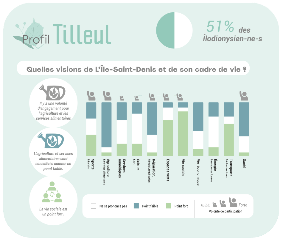 Fiche des volontés - Tilleul